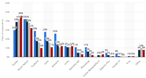 Flutter Technology Market Share