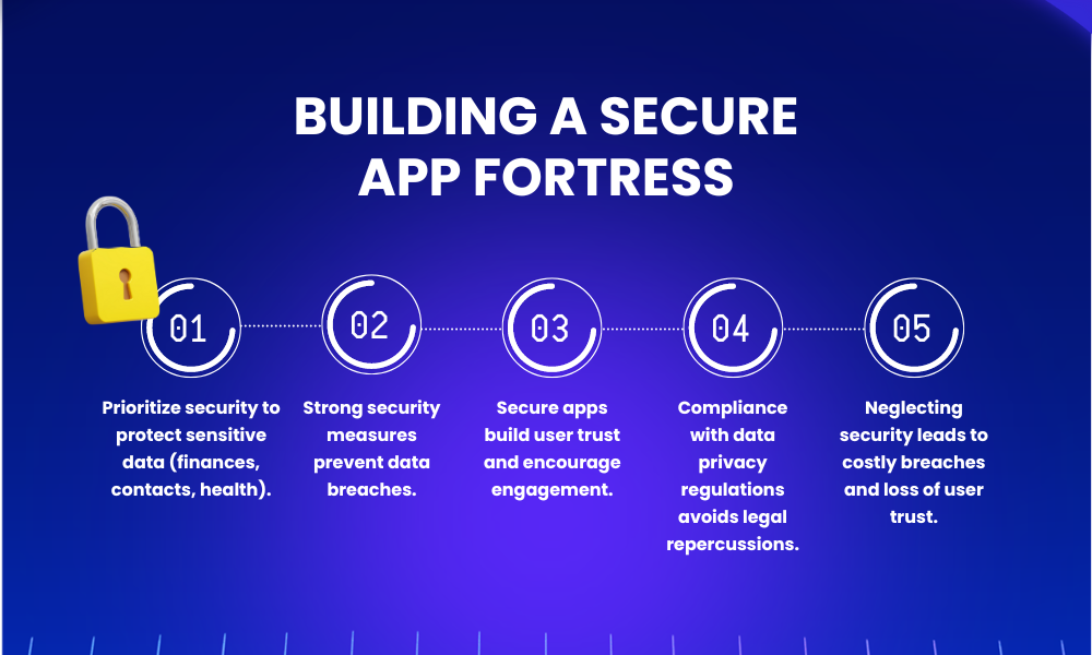 Building Secure App Fortress