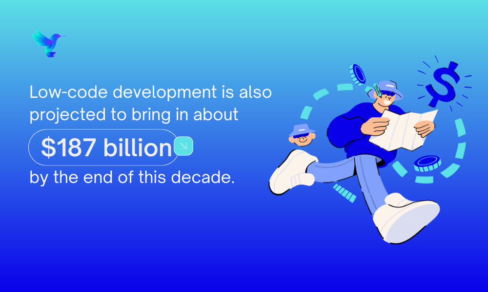 Low-code development is also projected to bring in about $187 billion by the end of this decade.