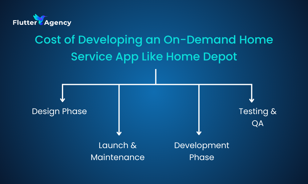 Cost of Developing an On-Demand Home Service App Like Home Depot